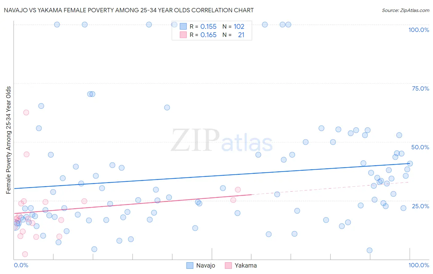 Navajo vs Yakama Female Poverty Among 25-34 Year Olds