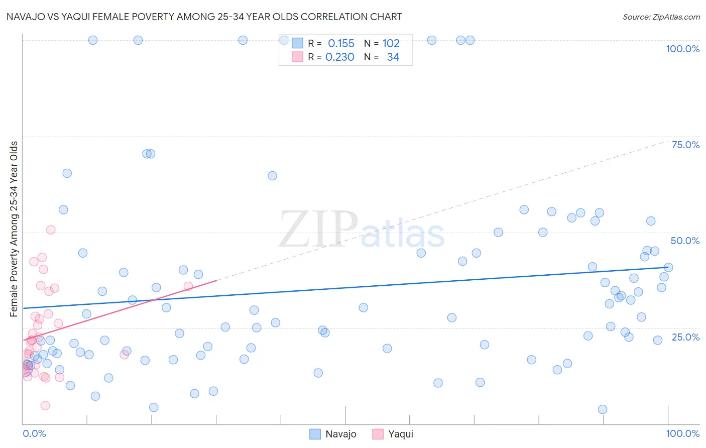 Navajo vs Yaqui Female Poverty Among 25-34 Year Olds