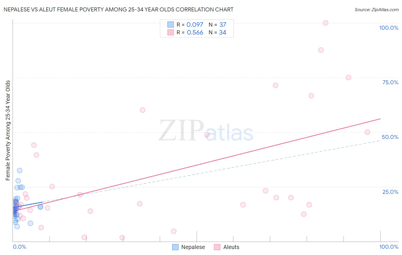 Nepalese vs Aleut Female Poverty Among 25-34 Year Olds