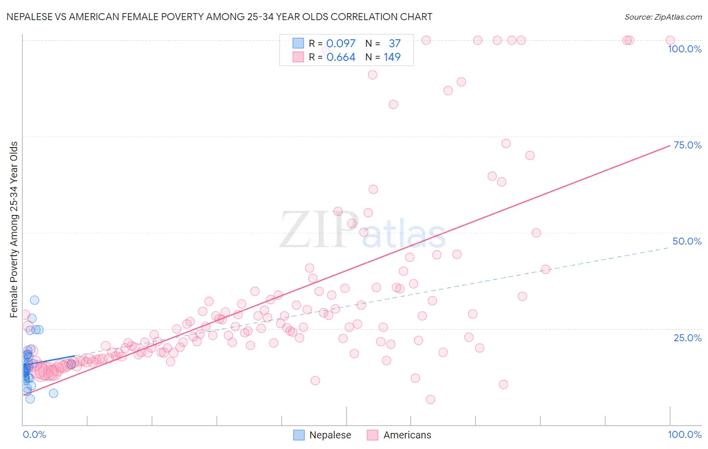 Nepalese vs American Female Poverty Among 25-34 Year Olds