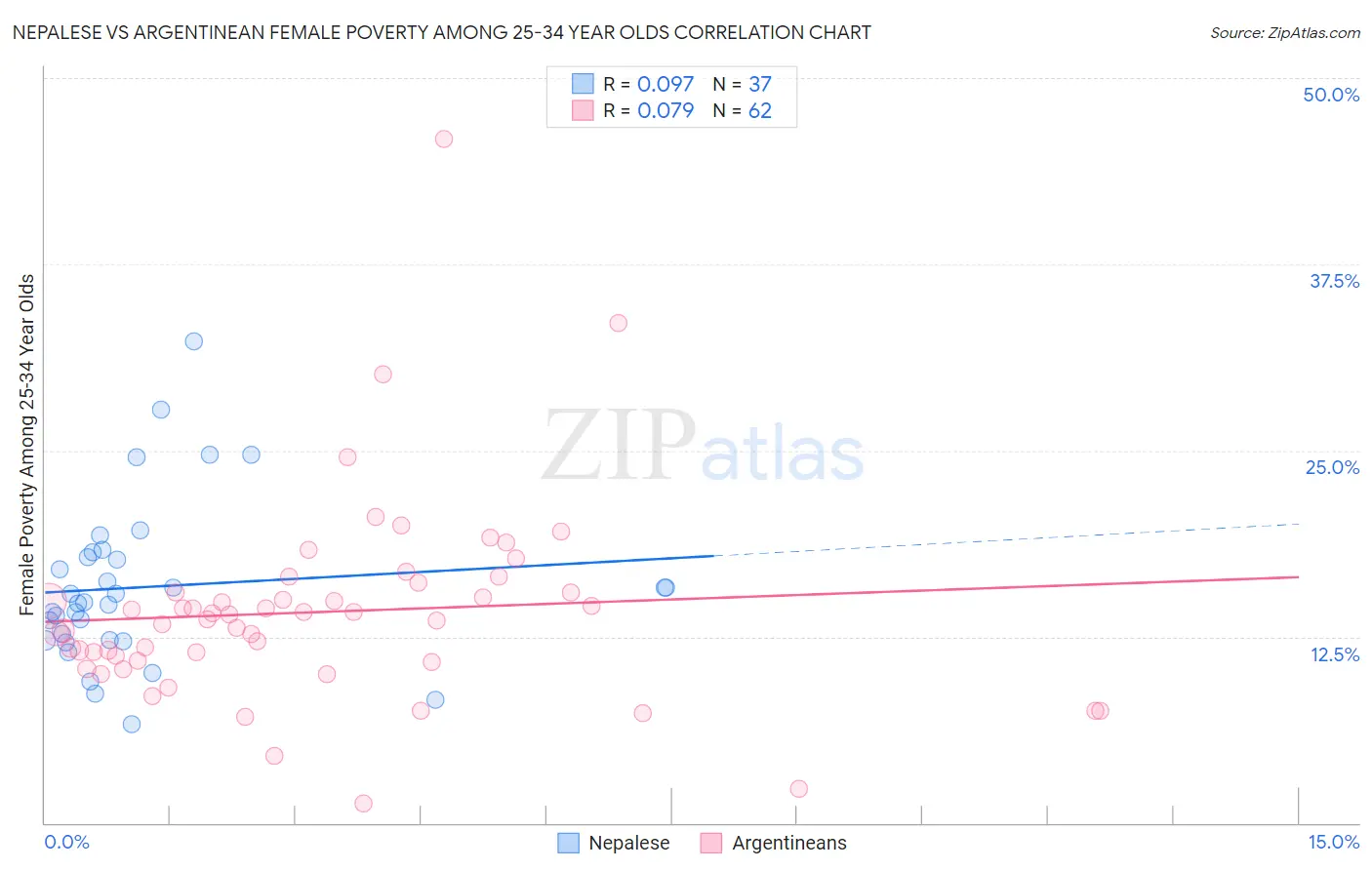 Nepalese vs Argentinean Female Poverty Among 25-34 Year Olds