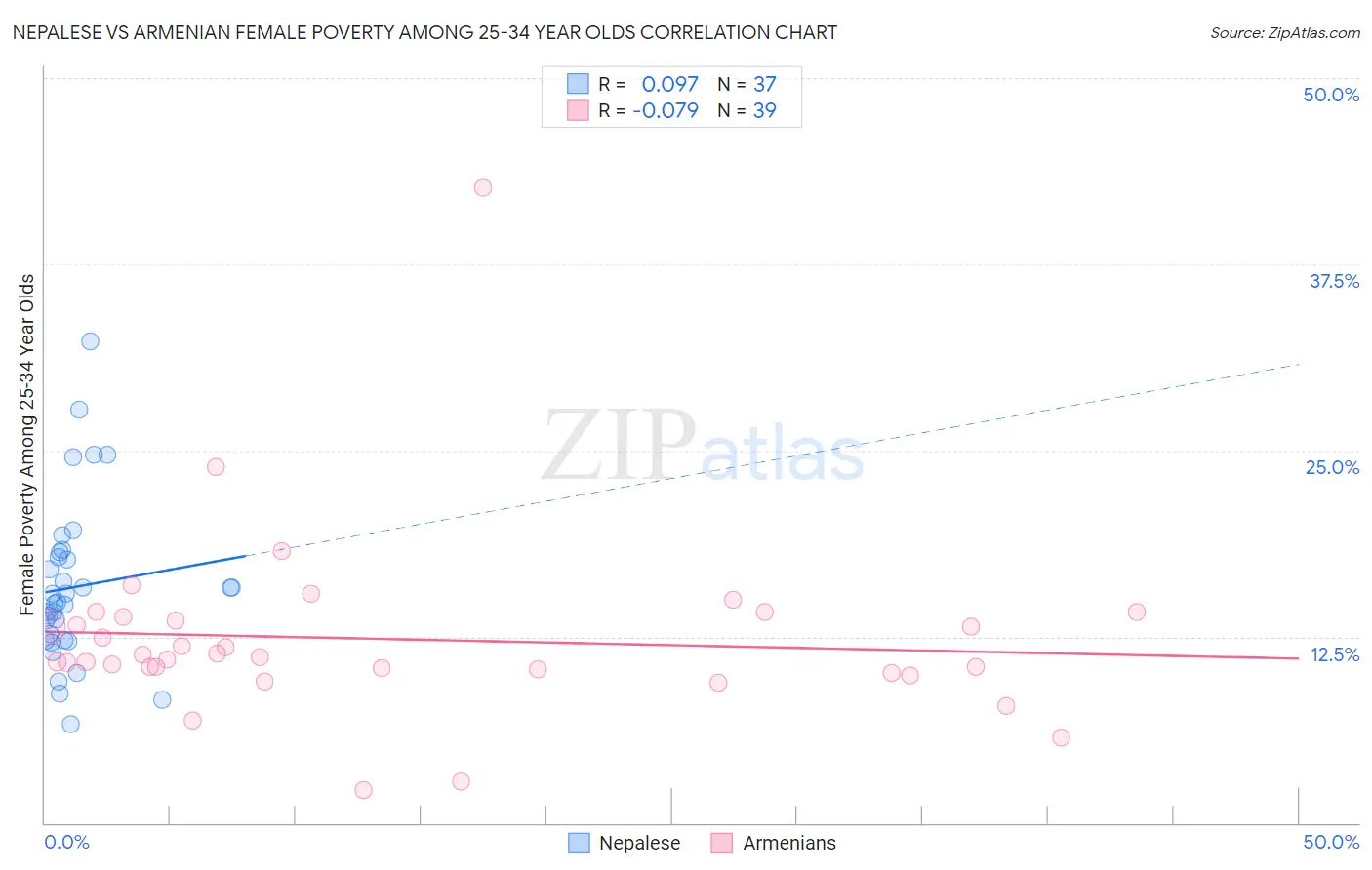 Nepalese vs Armenian Female Poverty Among 25-34 Year Olds