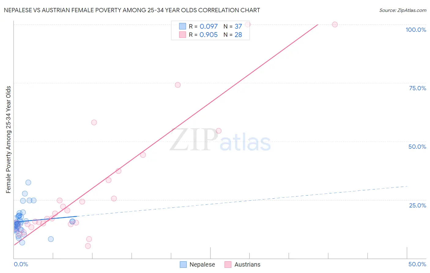 Nepalese vs Austrian Female Poverty Among 25-34 Year Olds