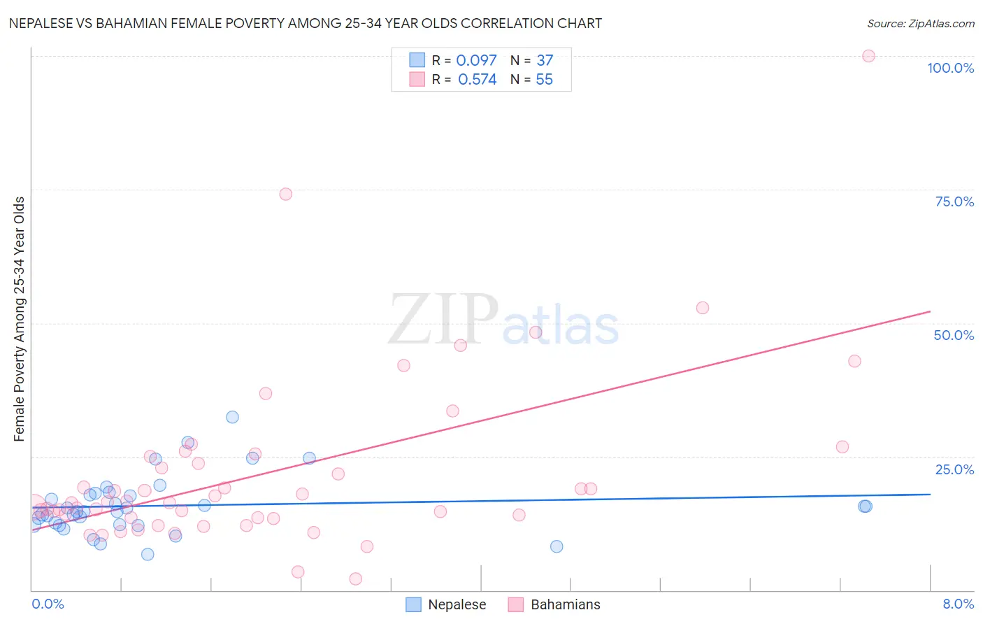 Nepalese vs Bahamian Female Poverty Among 25-34 Year Olds