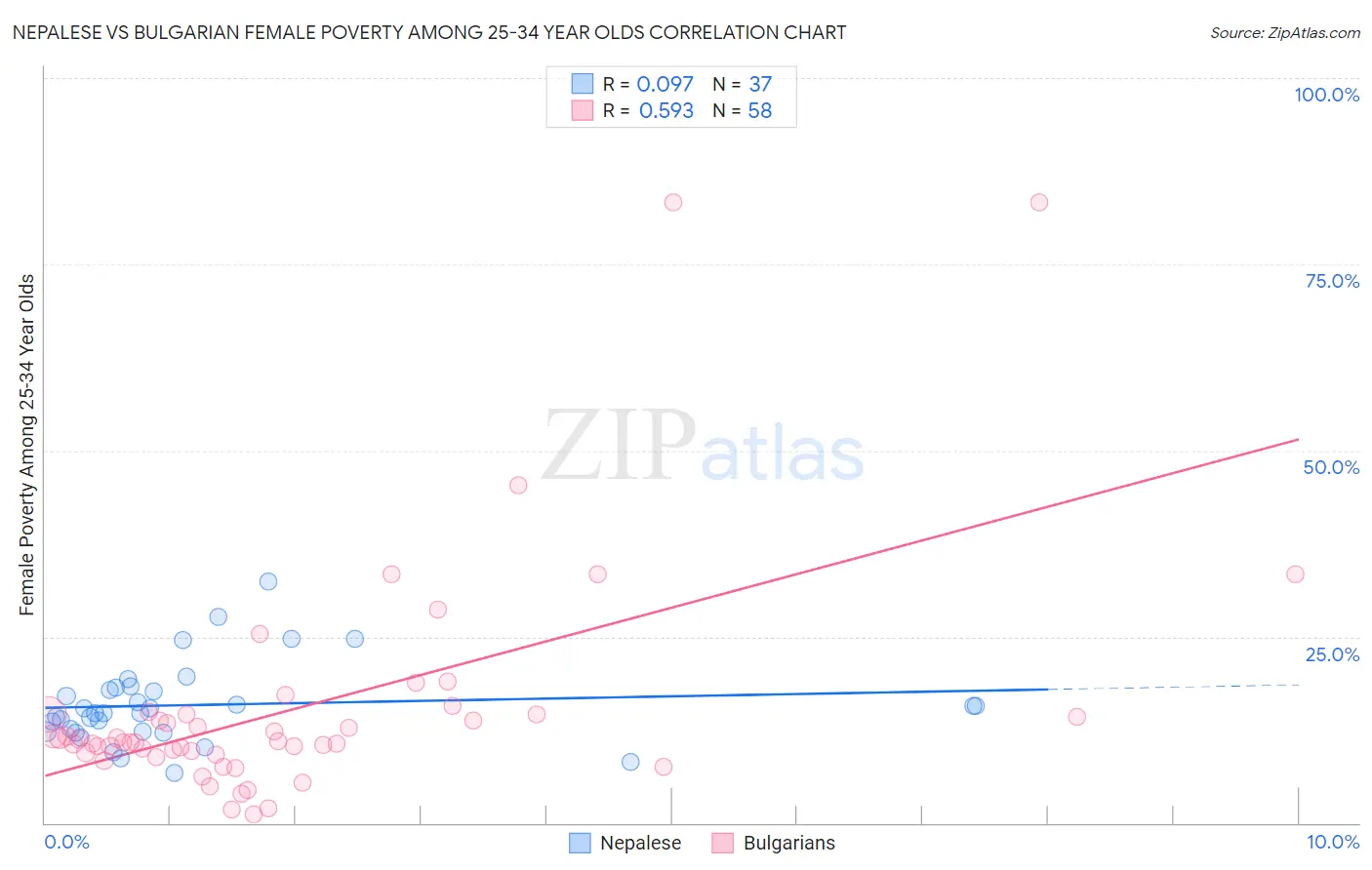 Nepalese vs Bulgarian Female Poverty Among 25-34 Year Olds