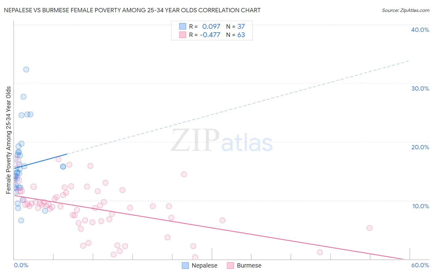 Nepalese vs Burmese Female Poverty Among 25-34 Year Olds