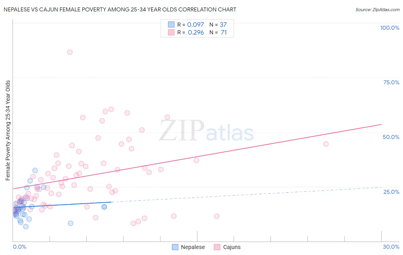 Nepalese vs Cajun Female Poverty Among 25-34 Year Olds