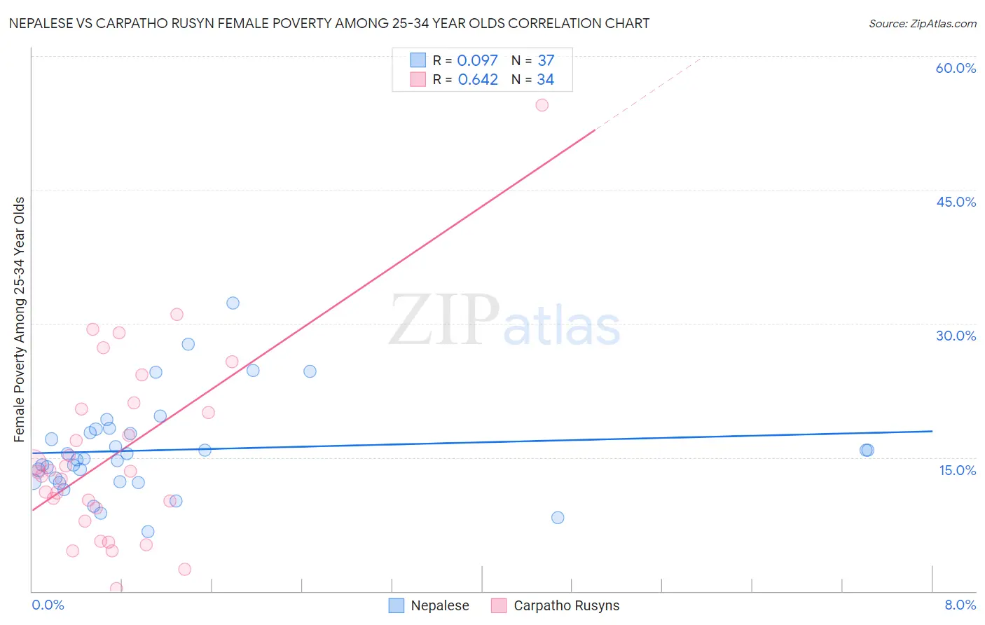 Nepalese vs Carpatho Rusyn Female Poverty Among 25-34 Year Olds