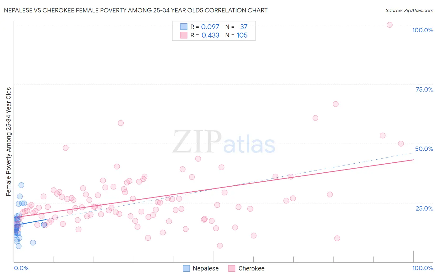 Nepalese vs Cherokee Female Poverty Among 25-34 Year Olds