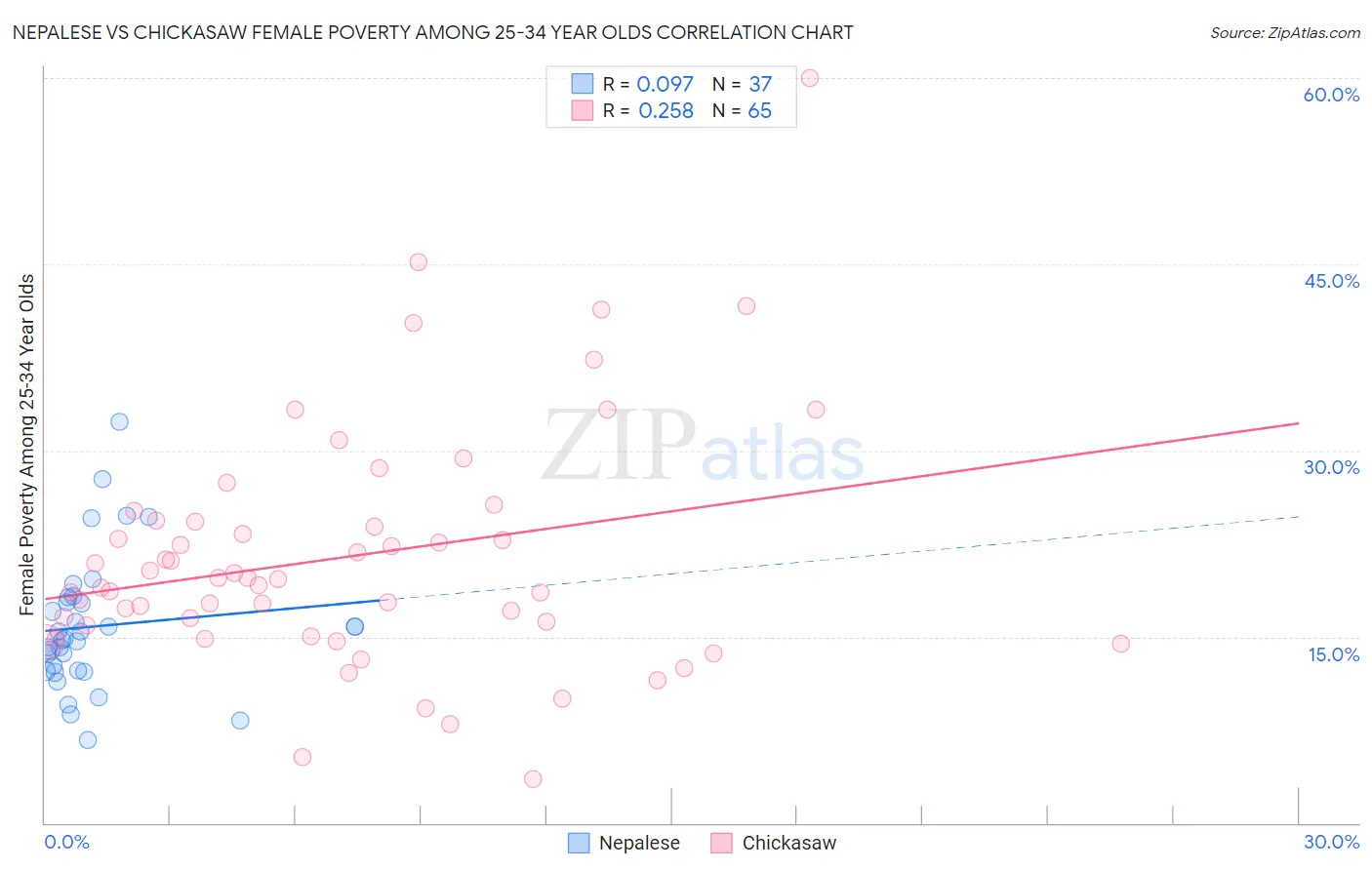 Nepalese vs Chickasaw Female Poverty Among 25-34 Year Olds