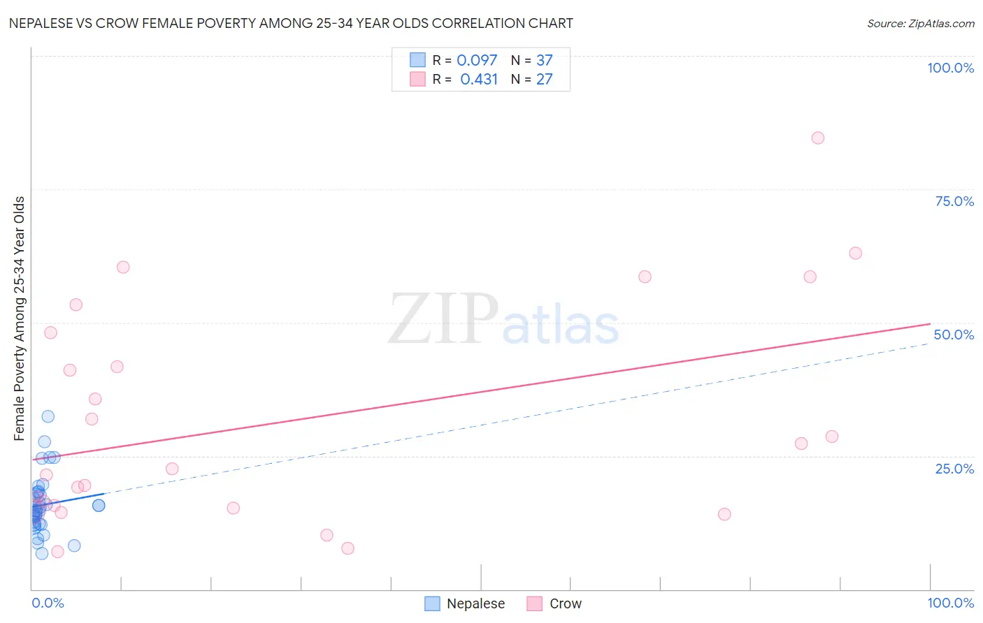 Nepalese vs Crow Female Poverty Among 25-34 Year Olds