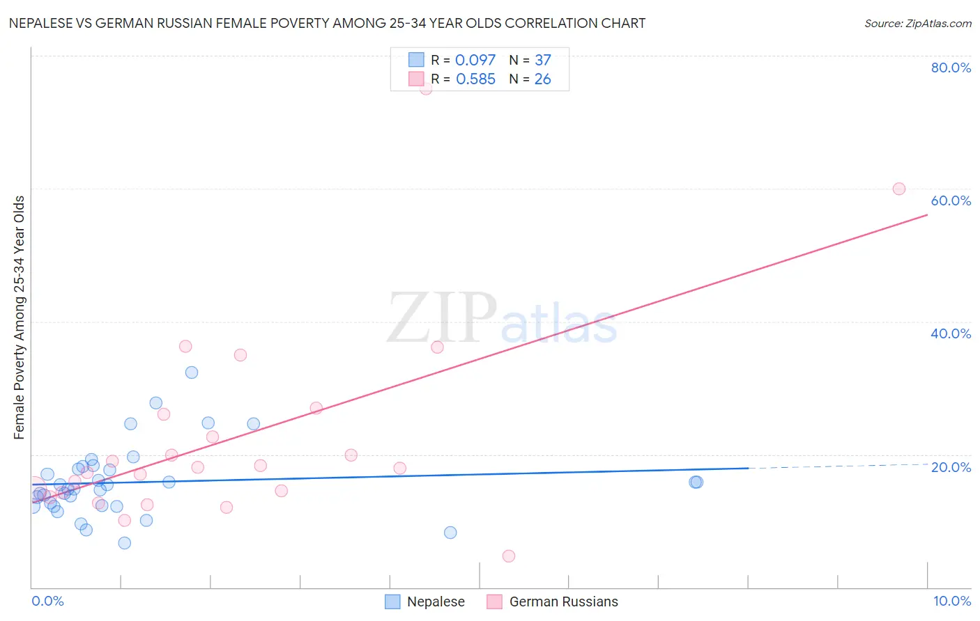 Nepalese vs German Russian Female Poverty Among 25-34 Year Olds