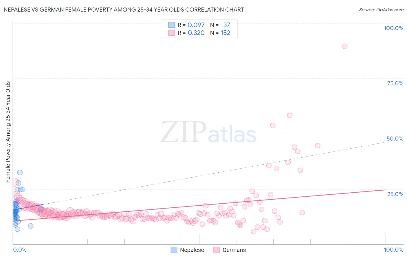 Nepalese vs German Female Poverty Among 25-34 Year Olds