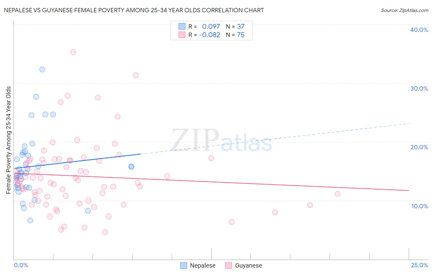 Nepalese vs Guyanese Female Poverty Among 25-34 Year Olds