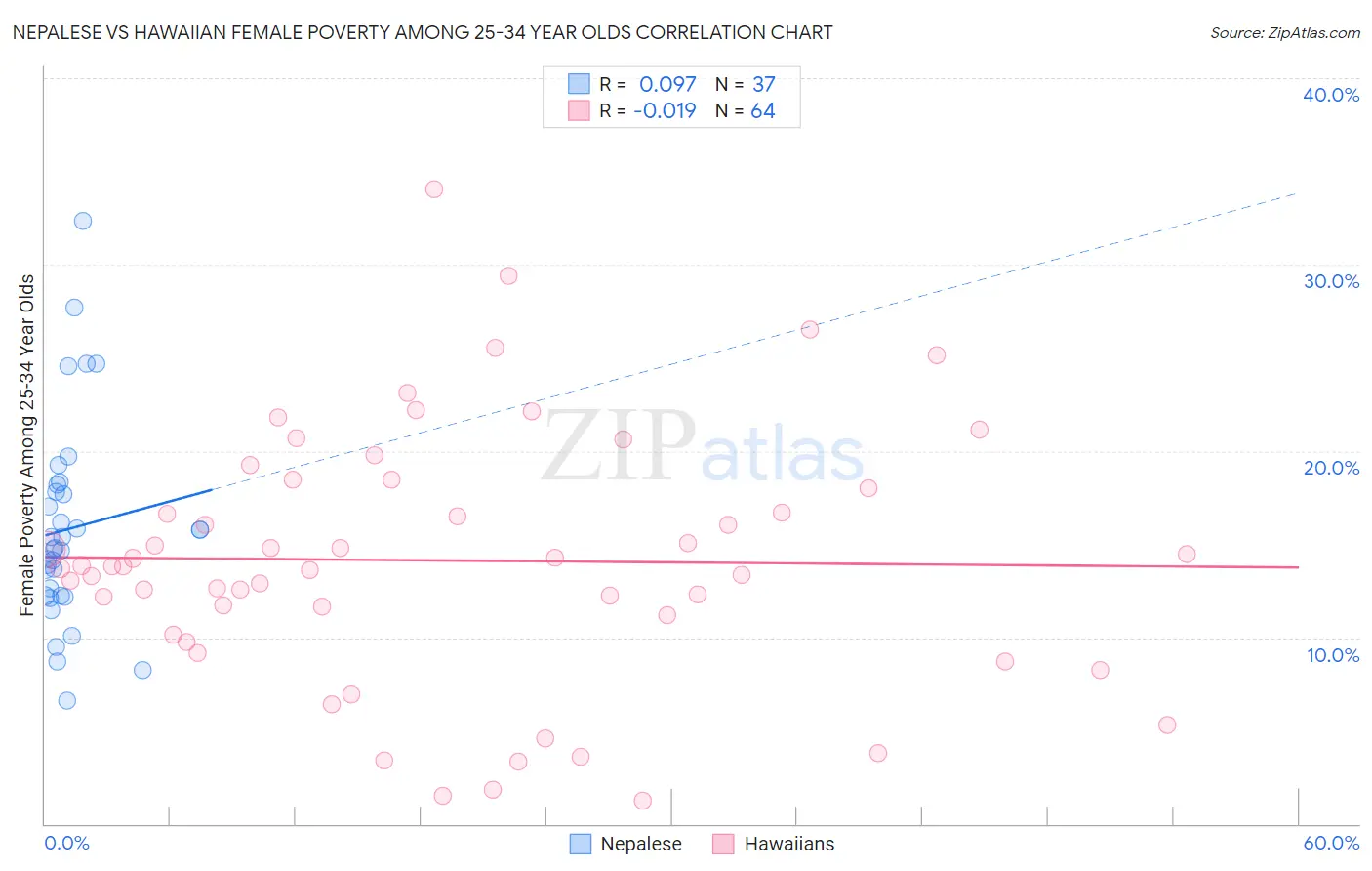 Nepalese vs Hawaiian Female Poverty Among 25-34 Year Olds