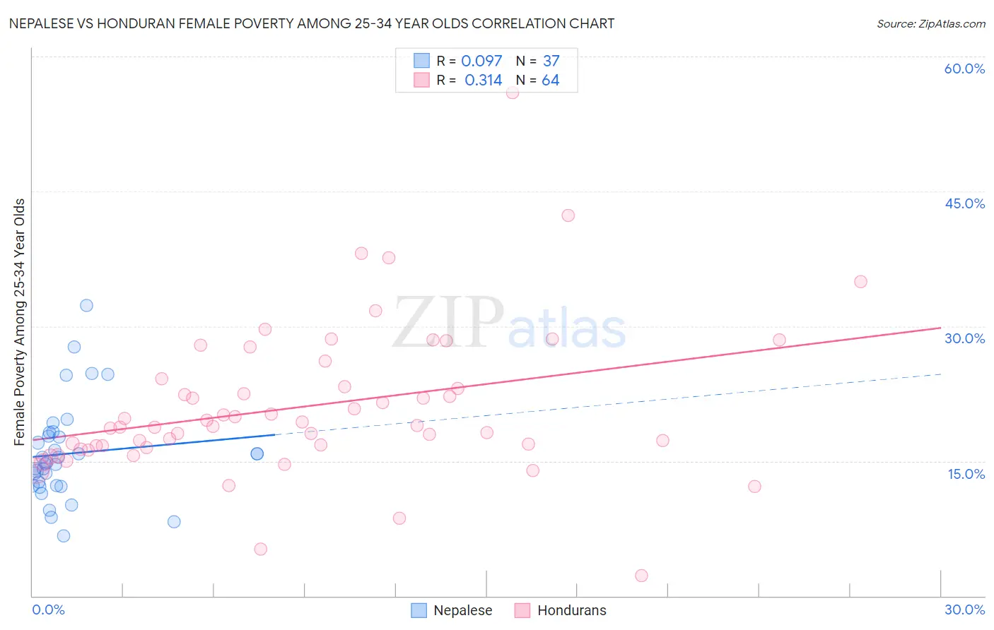 Nepalese vs Honduran Female Poverty Among 25-34 Year Olds