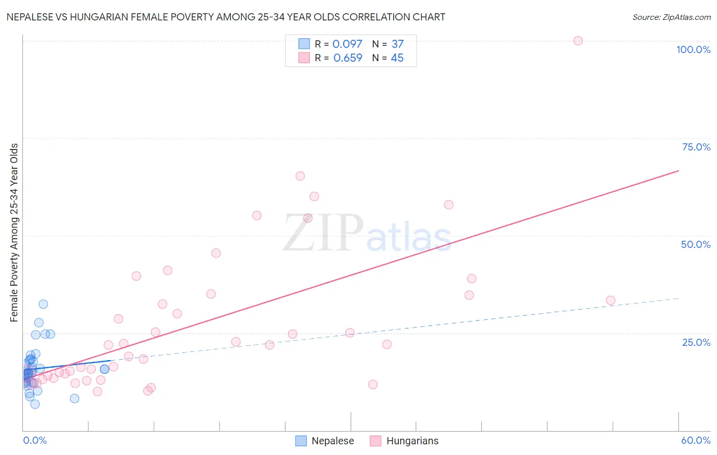 Nepalese vs Hungarian Female Poverty Among 25-34 Year Olds