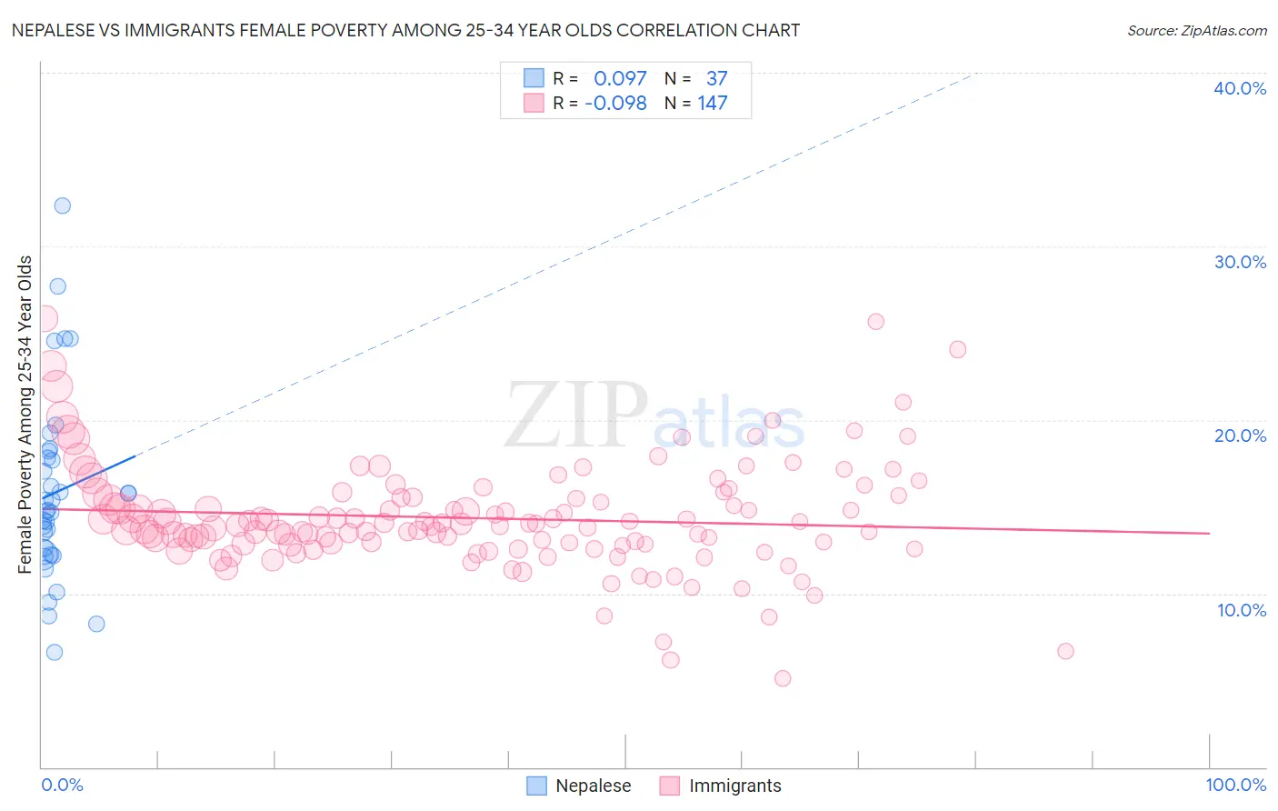 Nepalese vs Immigrants Female Poverty Among 25-34 Year Olds