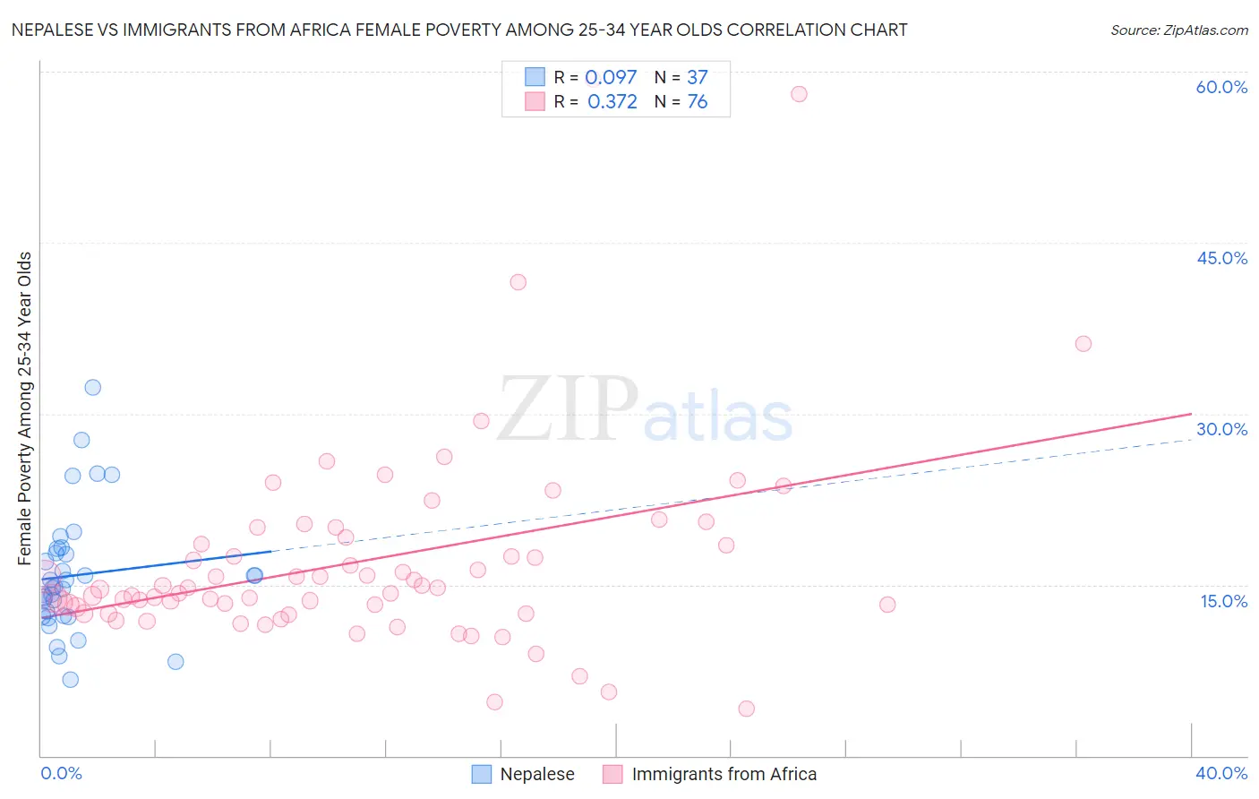 Nepalese vs Immigrants from Africa Female Poverty Among 25-34 Year Olds
