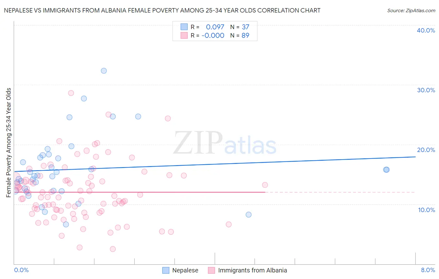 Nepalese vs Immigrants from Albania Female Poverty Among 25-34 Year Olds