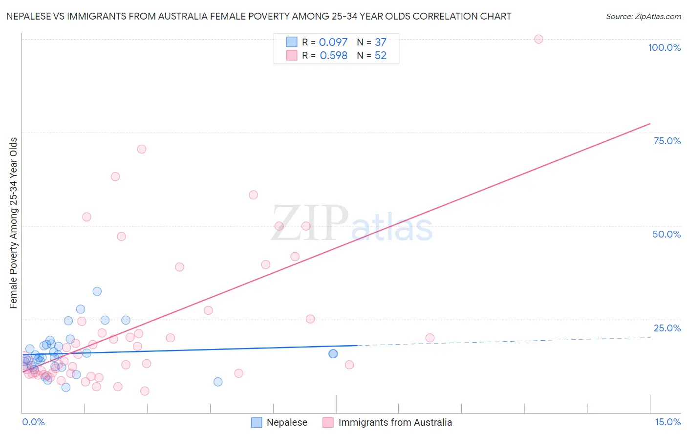 Nepalese vs Immigrants from Australia Female Poverty Among 25-34 Year Olds
