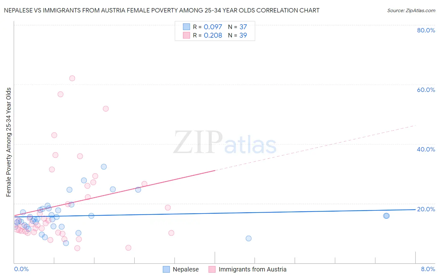 Nepalese vs Immigrants from Austria Female Poverty Among 25-34 Year Olds
