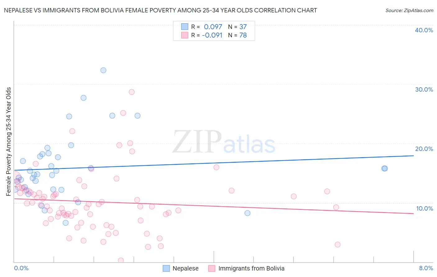 Nepalese vs Immigrants from Bolivia Female Poverty Among 25-34 Year Olds