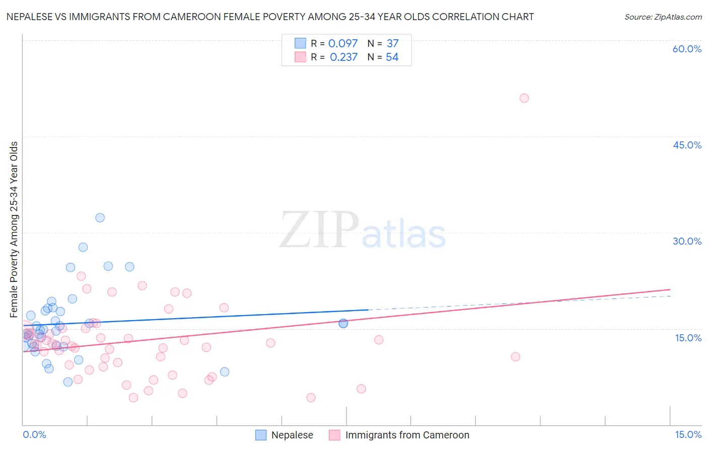 Nepalese vs Immigrants from Cameroon Female Poverty Among 25-34 Year Olds