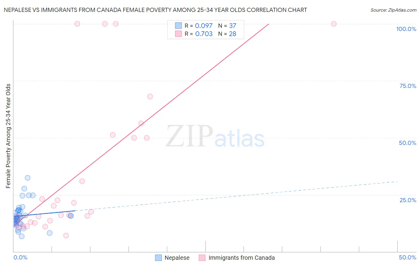 Nepalese vs Immigrants from Canada Female Poverty Among 25-34 Year Olds
