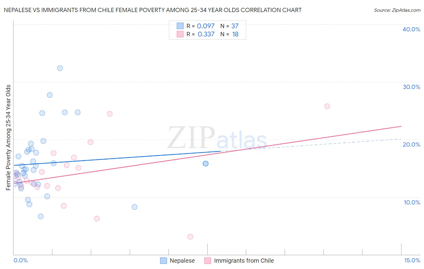 Nepalese vs Immigrants from Chile Female Poverty Among 25-34 Year Olds