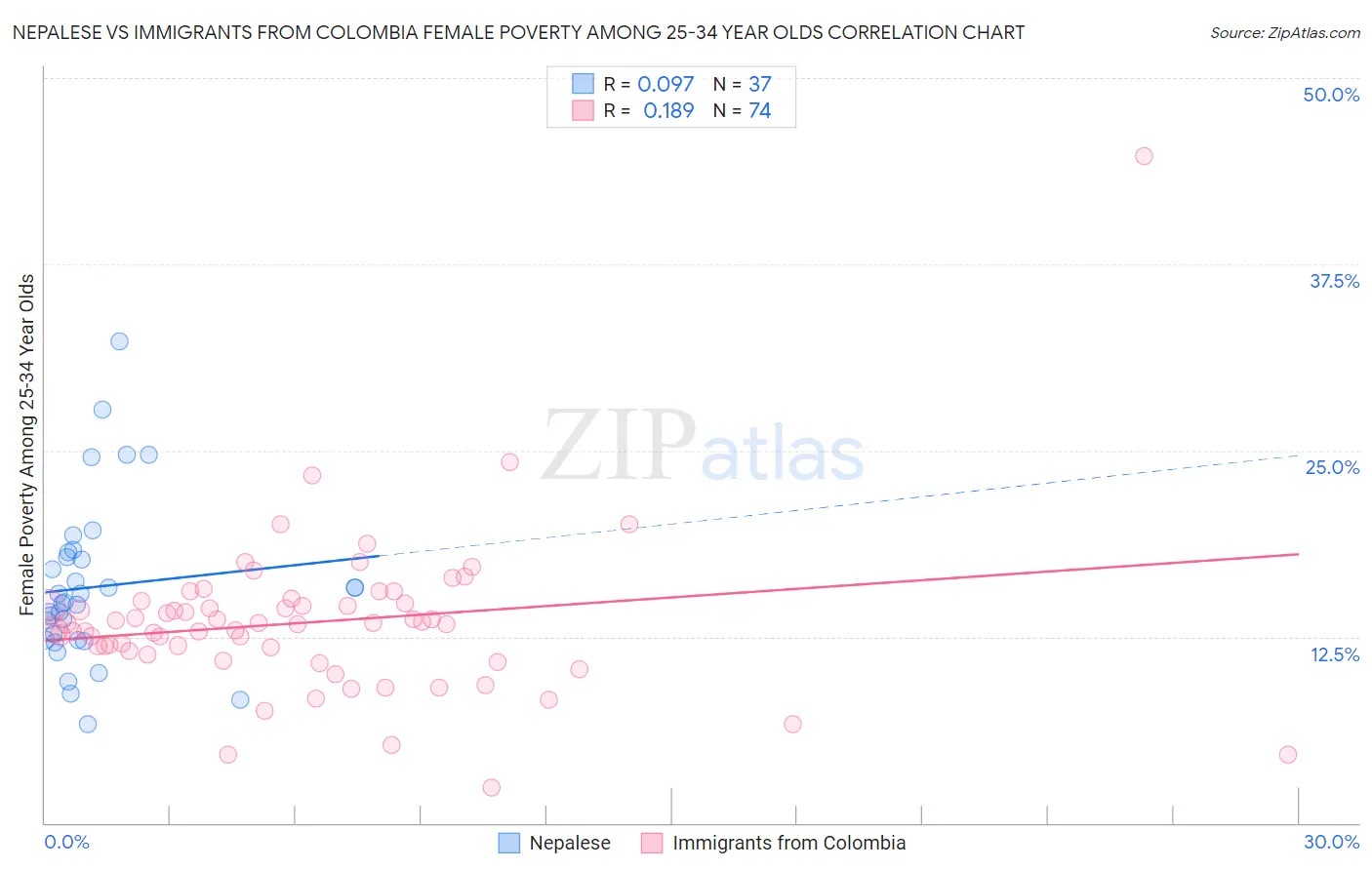 Nepalese vs Immigrants from Colombia Female Poverty Among 25-34 Year Olds