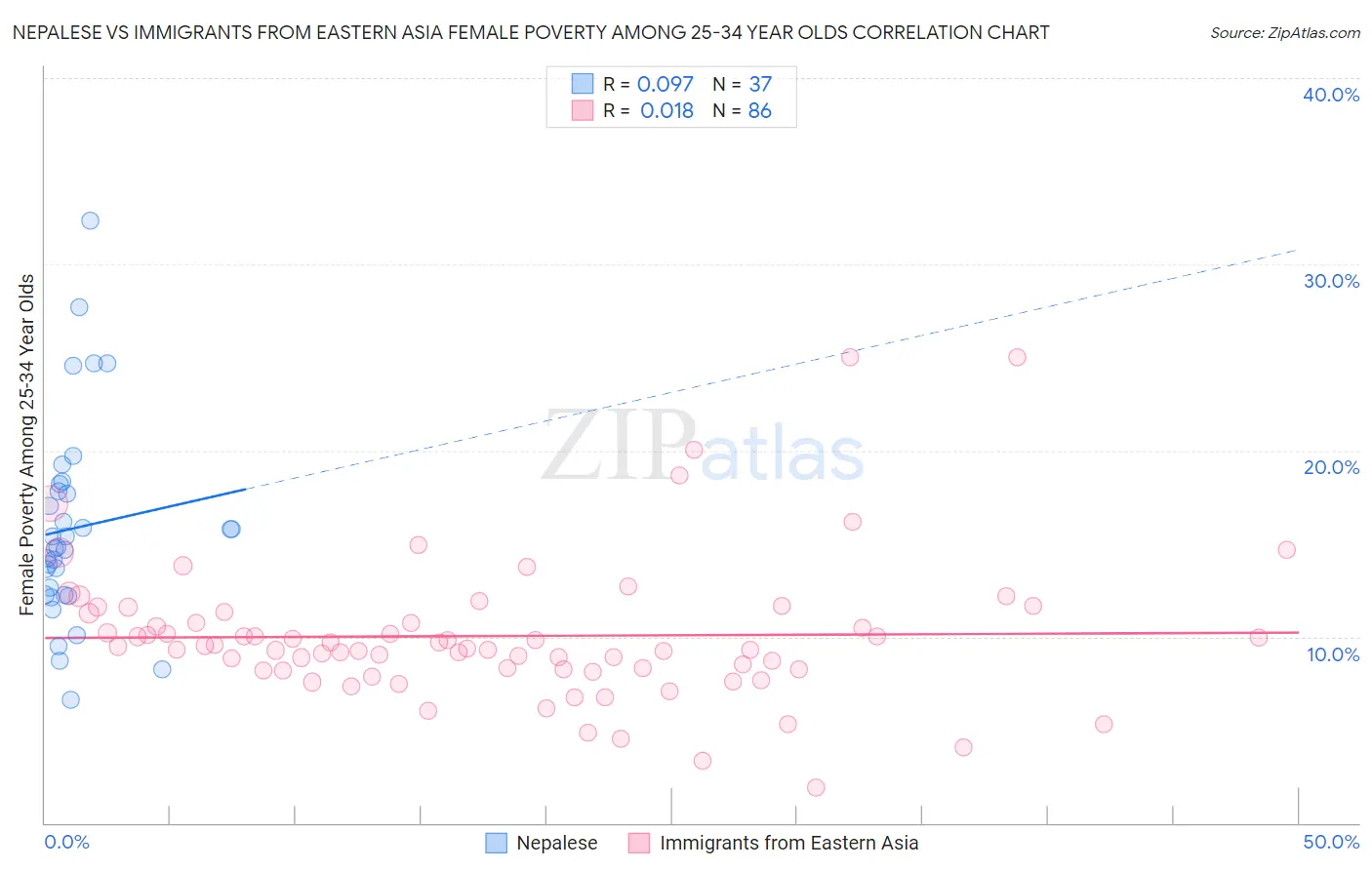 Nepalese vs Immigrants from Eastern Asia Female Poverty Among 25-34 Year Olds