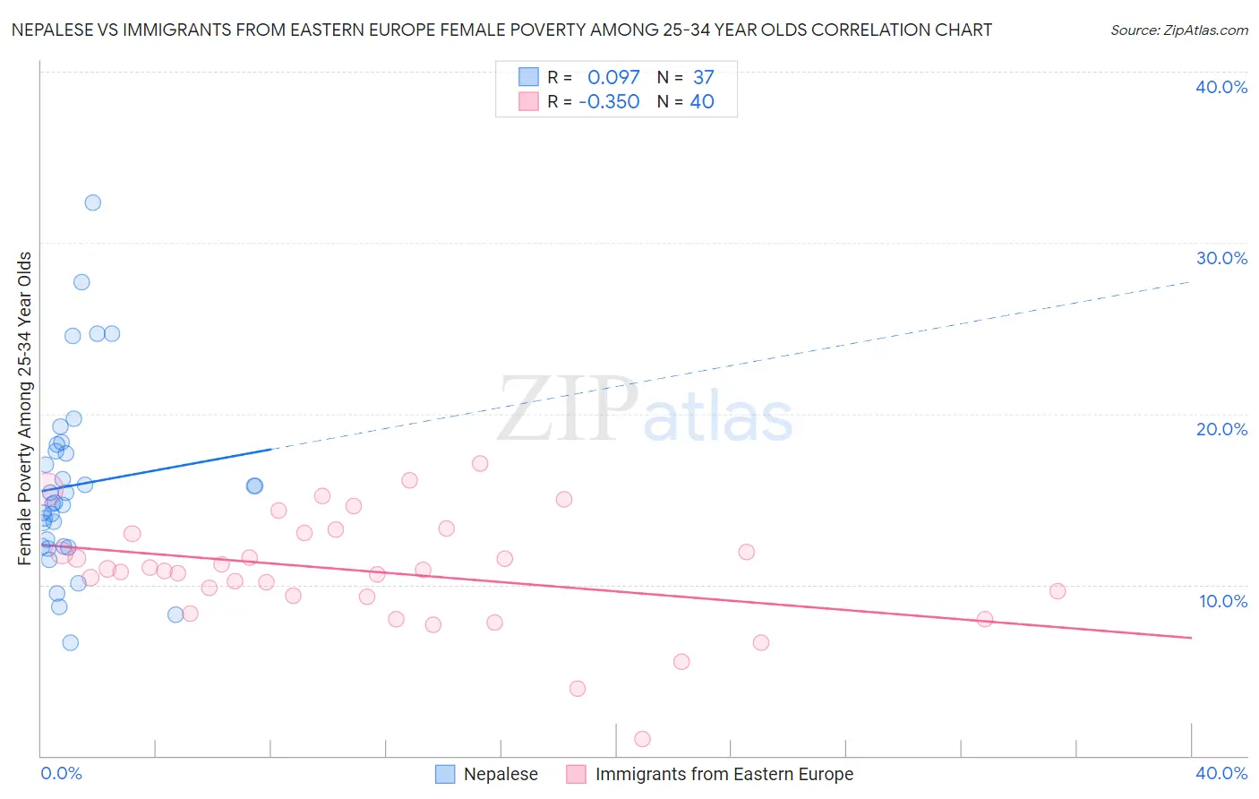 Nepalese vs Immigrants from Eastern Europe Female Poverty Among 25-34 Year Olds