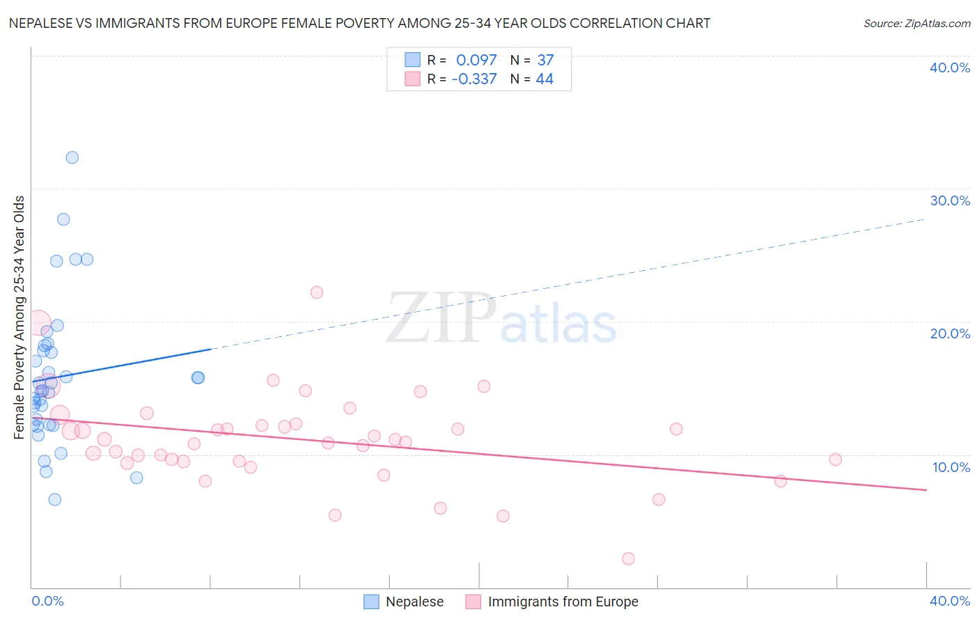 Nepalese vs Immigrants from Europe Female Poverty Among 25-34 Year Olds