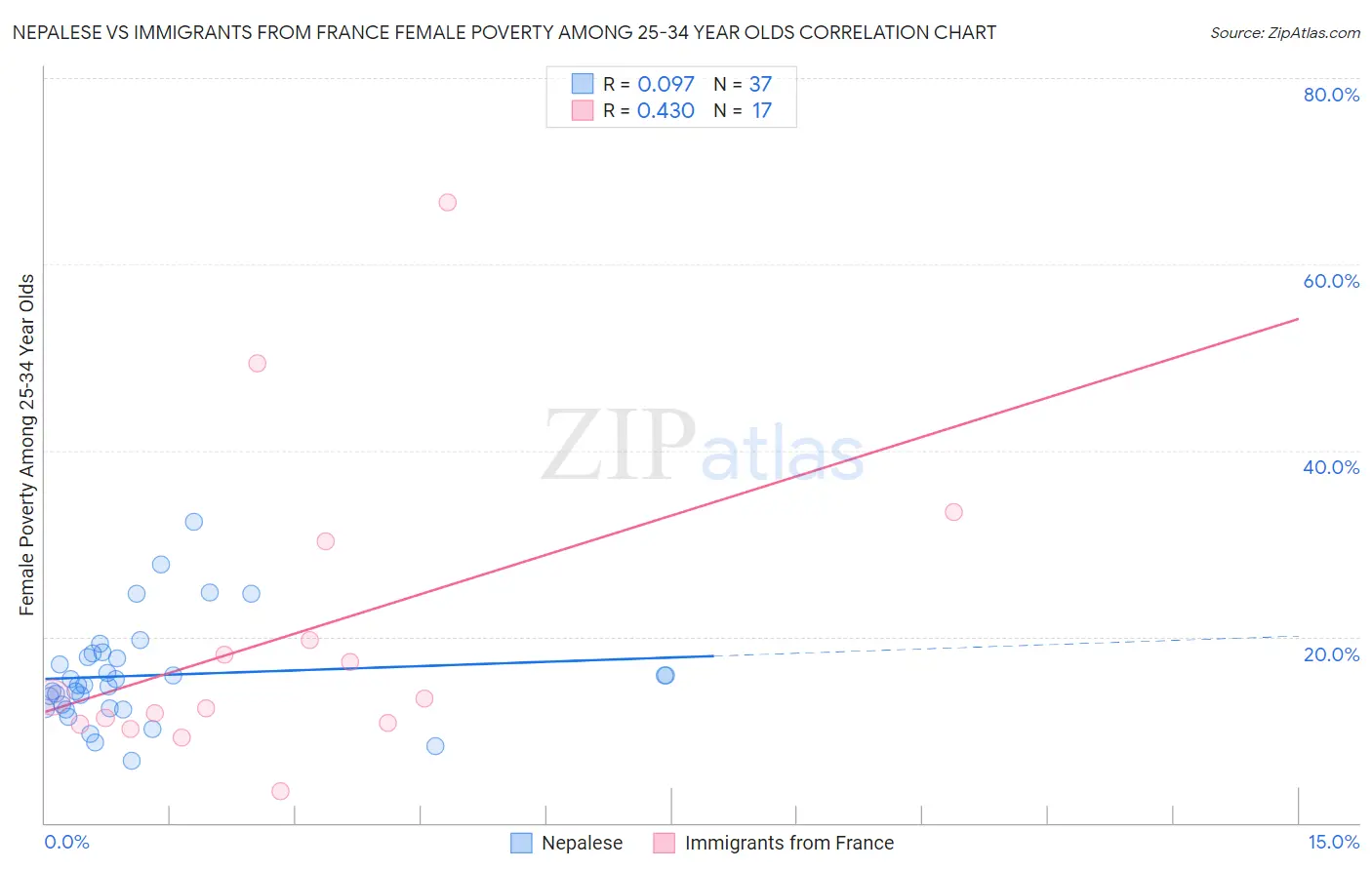 Nepalese vs Immigrants from France Female Poverty Among 25-34 Year Olds