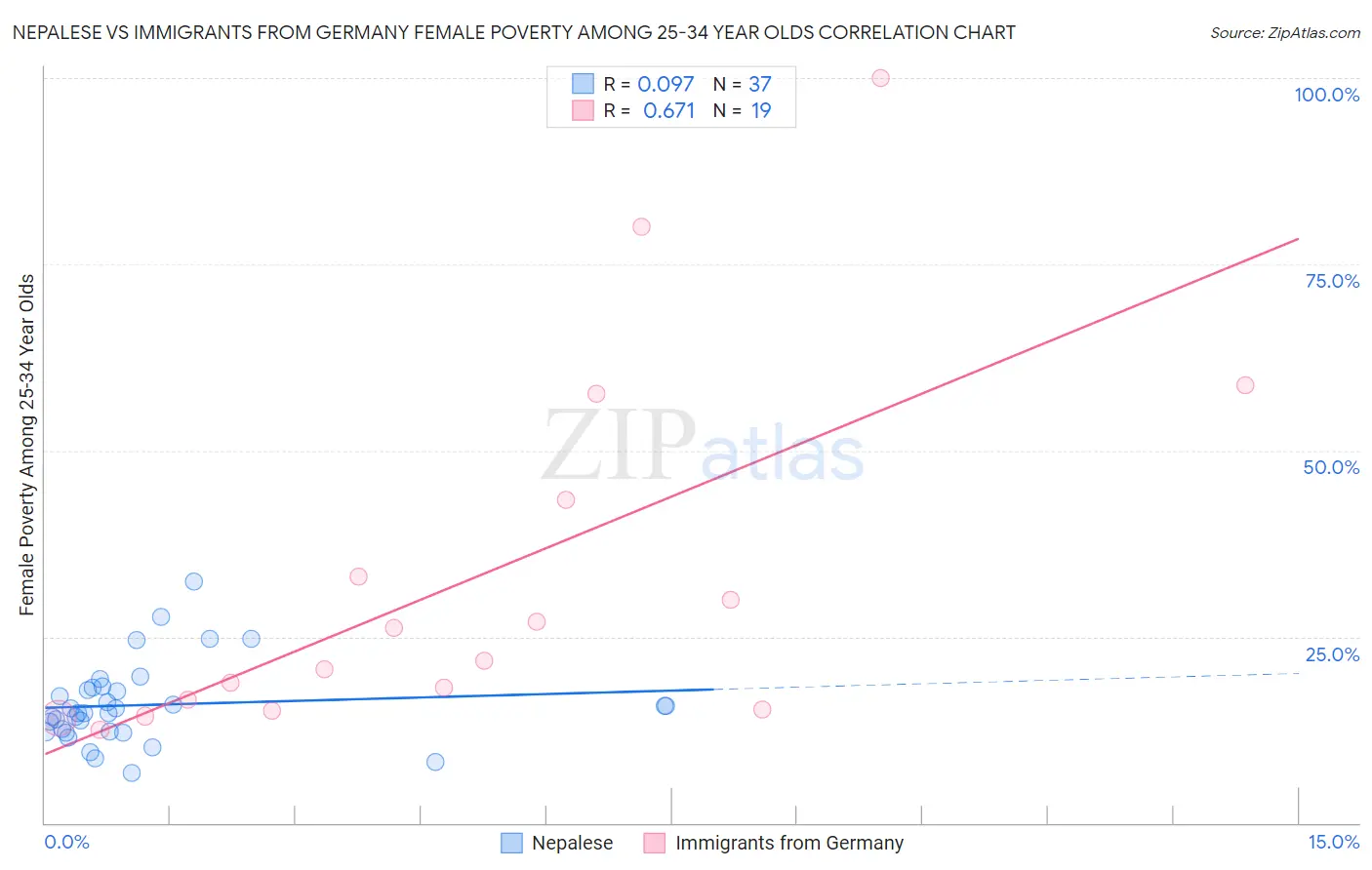 Nepalese vs Immigrants from Germany Female Poverty Among 25-34 Year Olds
