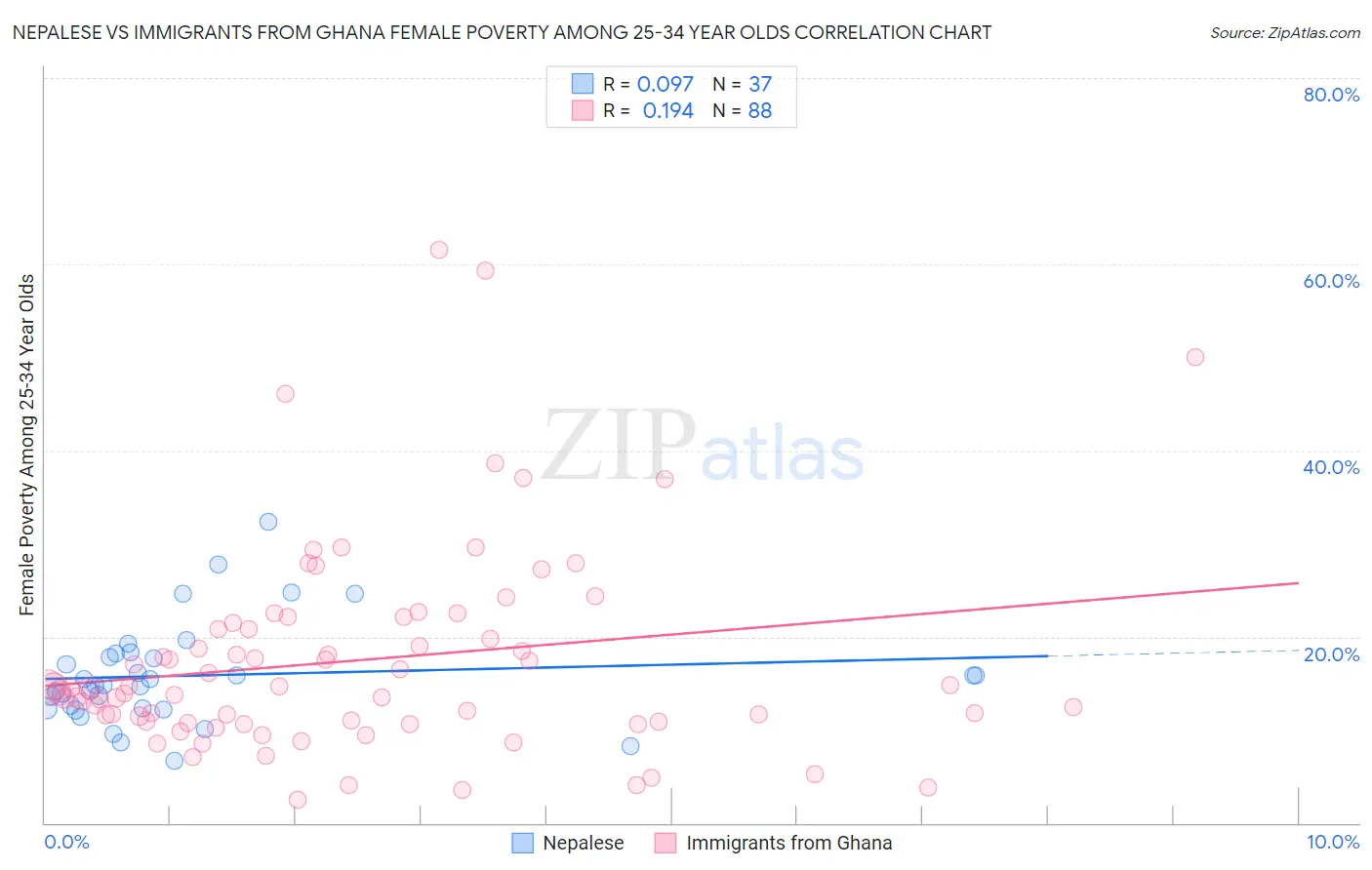 Nepalese vs Immigrants from Ghana Female Poverty Among 25-34 Year Olds