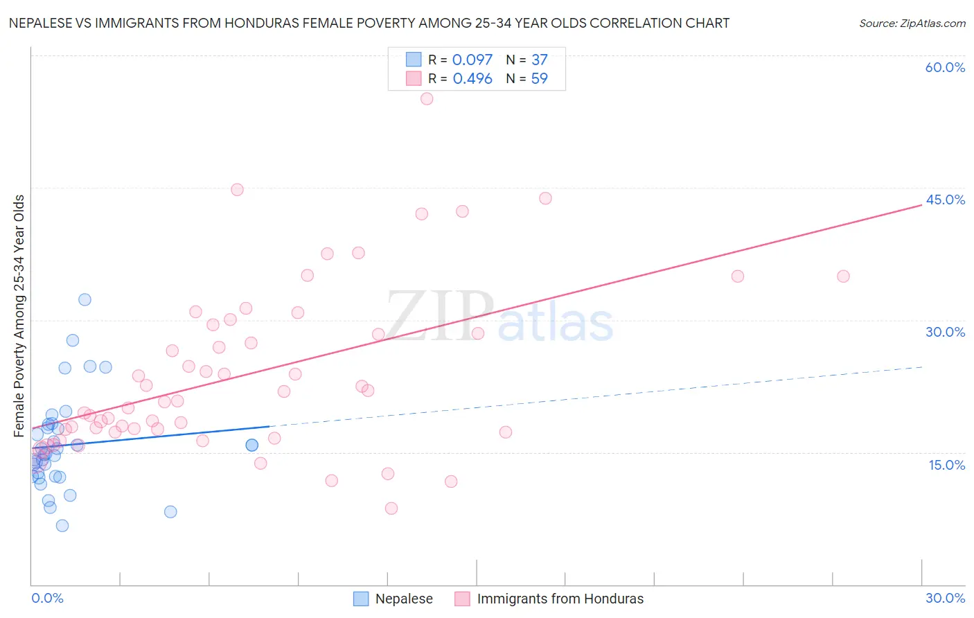 Nepalese vs Immigrants from Honduras Female Poverty Among 25-34 Year Olds