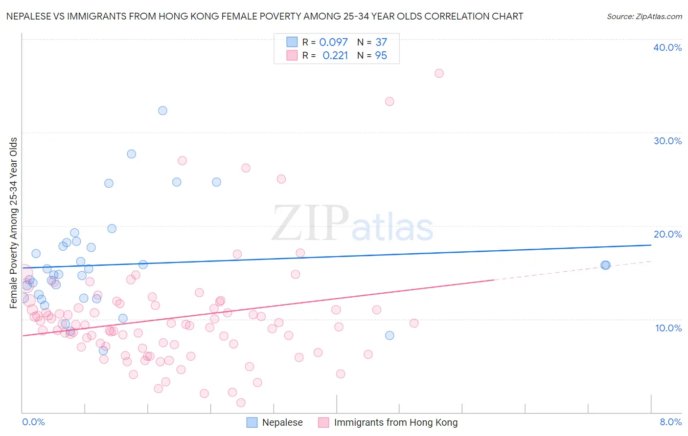 Nepalese vs Immigrants from Hong Kong Female Poverty Among 25-34 Year Olds