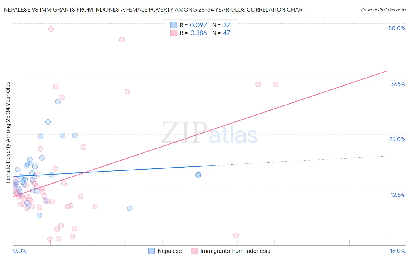 Nepalese vs Immigrants from Indonesia Female Poverty Among 25-34 Year Olds