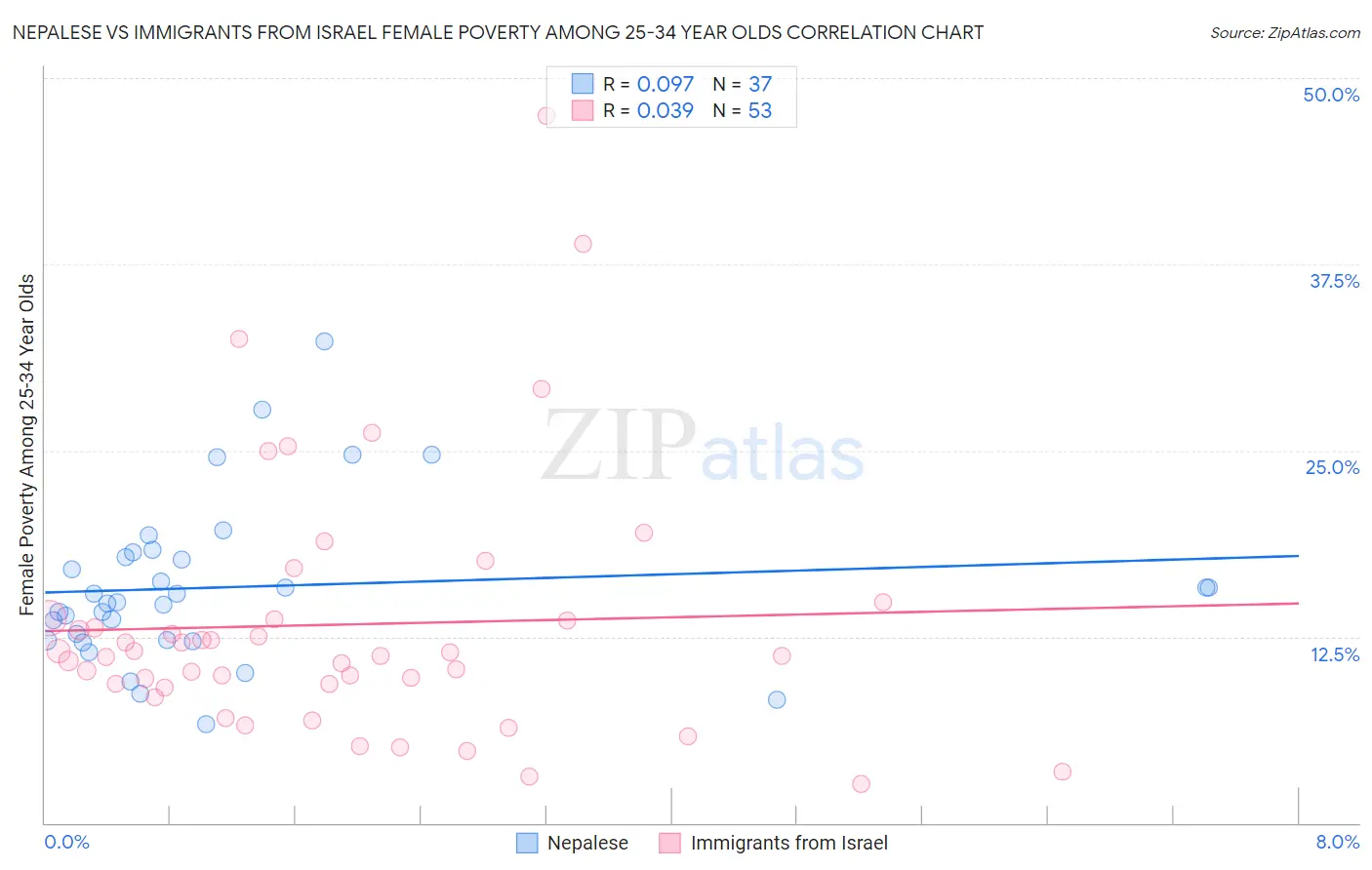 Nepalese vs Immigrants from Israel Female Poverty Among 25-34 Year Olds