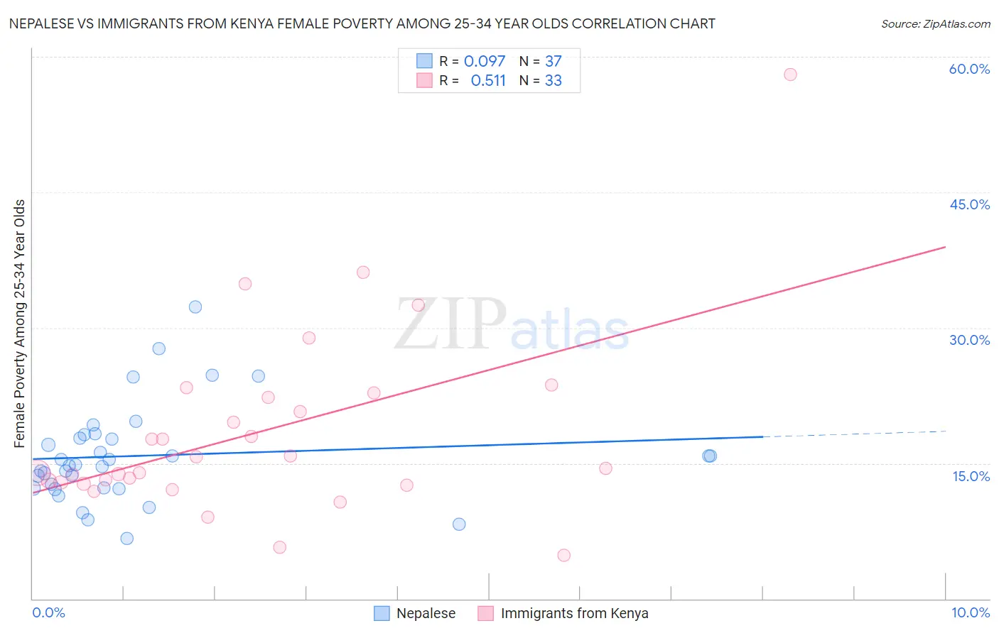 Nepalese vs Immigrants from Kenya Female Poverty Among 25-34 Year Olds