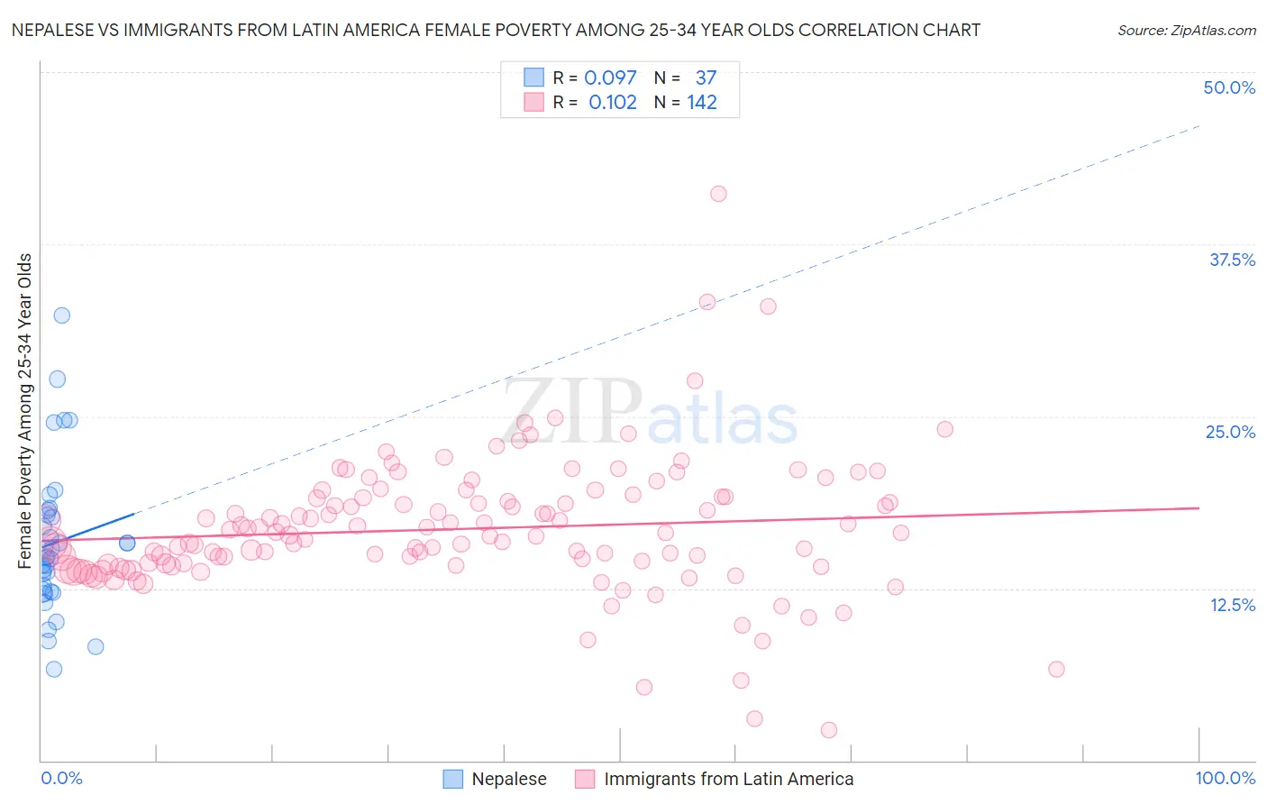 Nepalese vs Immigrants from Latin America Female Poverty Among 25-34 Year Olds