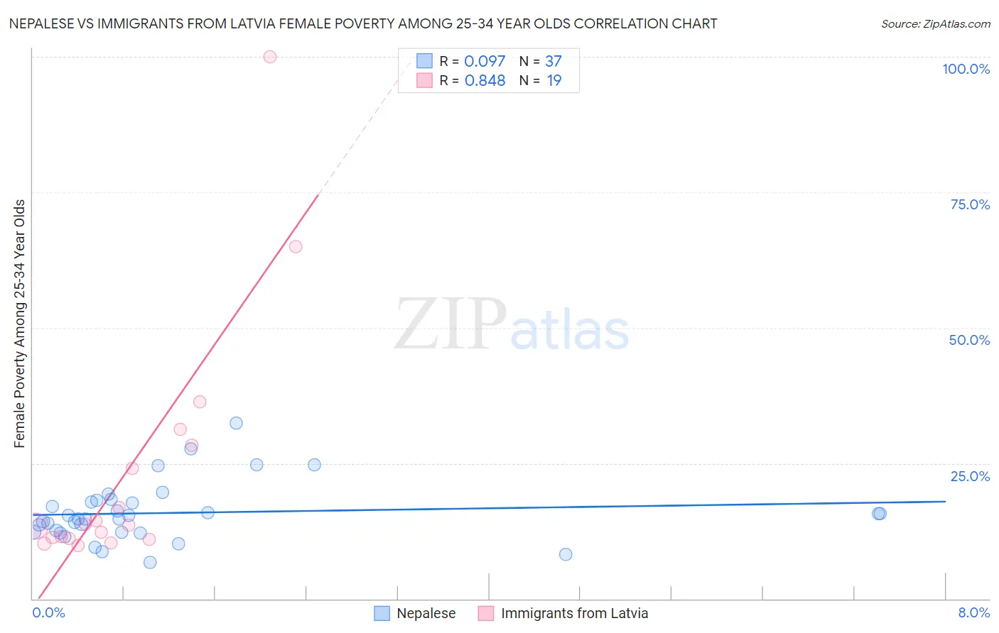 Nepalese vs Immigrants from Latvia Female Poverty Among 25-34 Year Olds