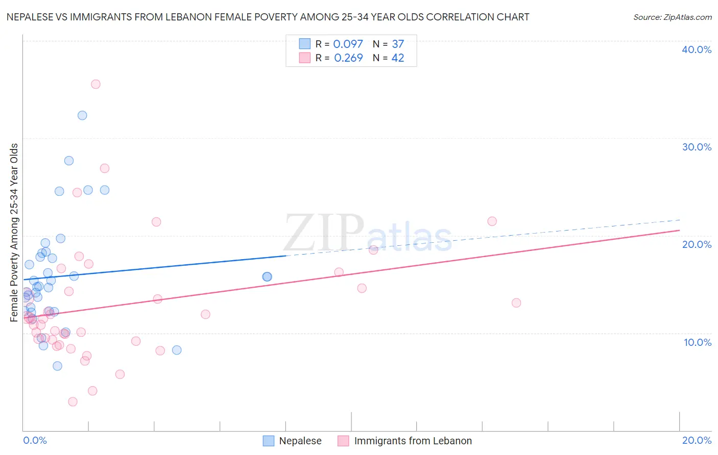 Nepalese vs Immigrants from Lebanon Female Poverty Among 25-34 Year Olds