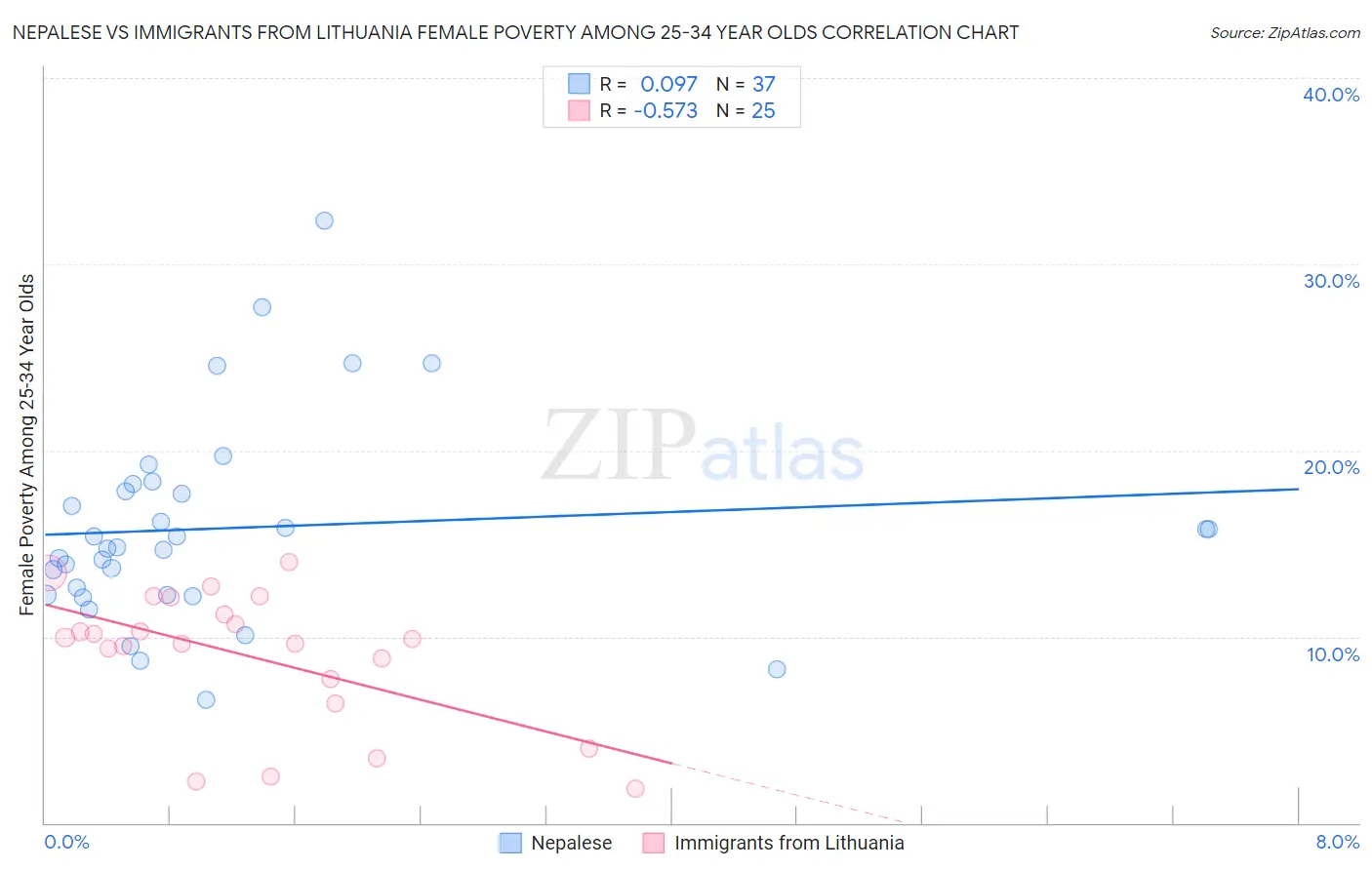Nepalese vs Immigrants from Lithuania Female Poverty Among 25-34 Year Olds