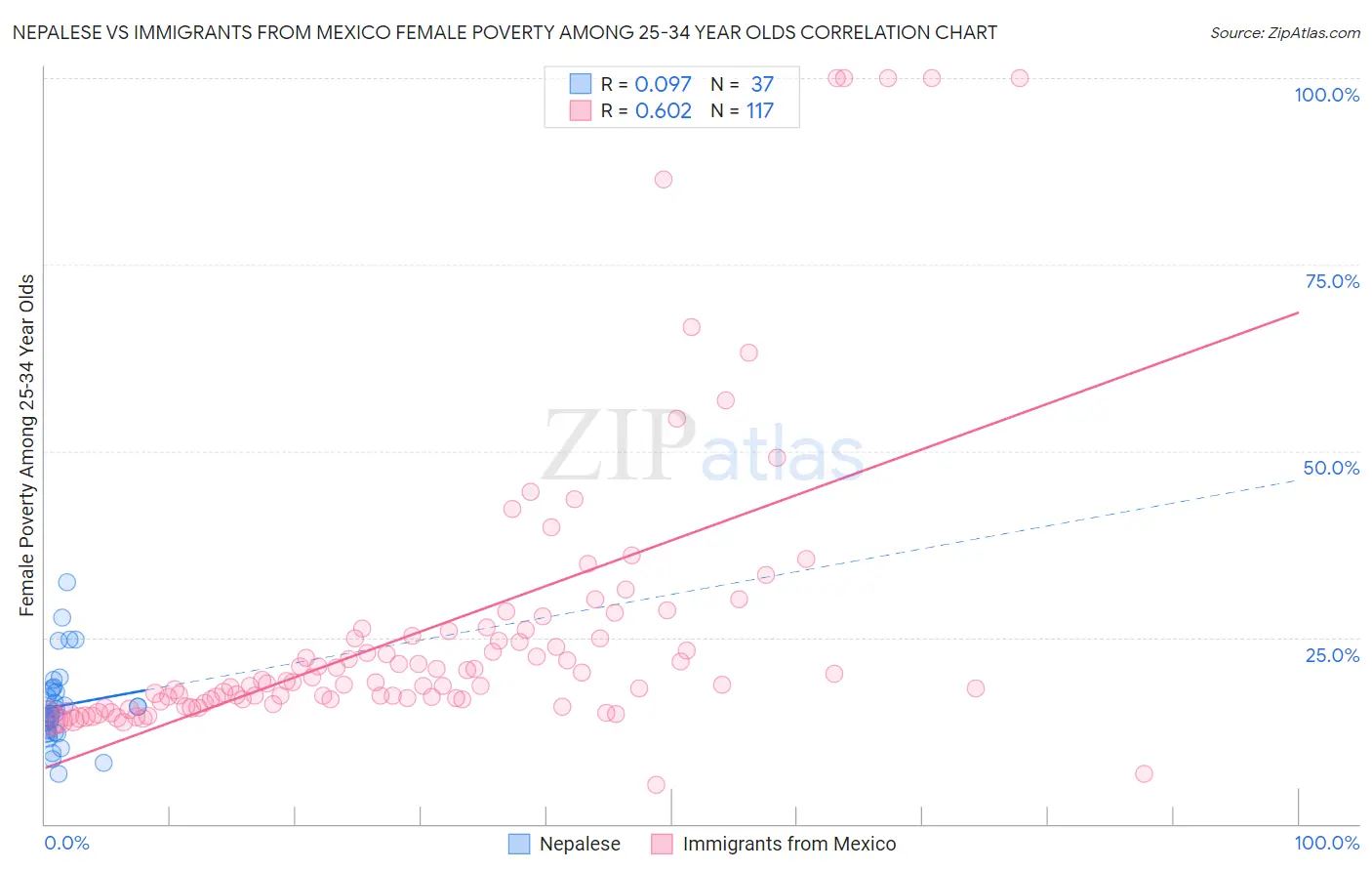 Nepalese vs Immigrants from Mexico Female Poverty Among 25-34 Year Olds