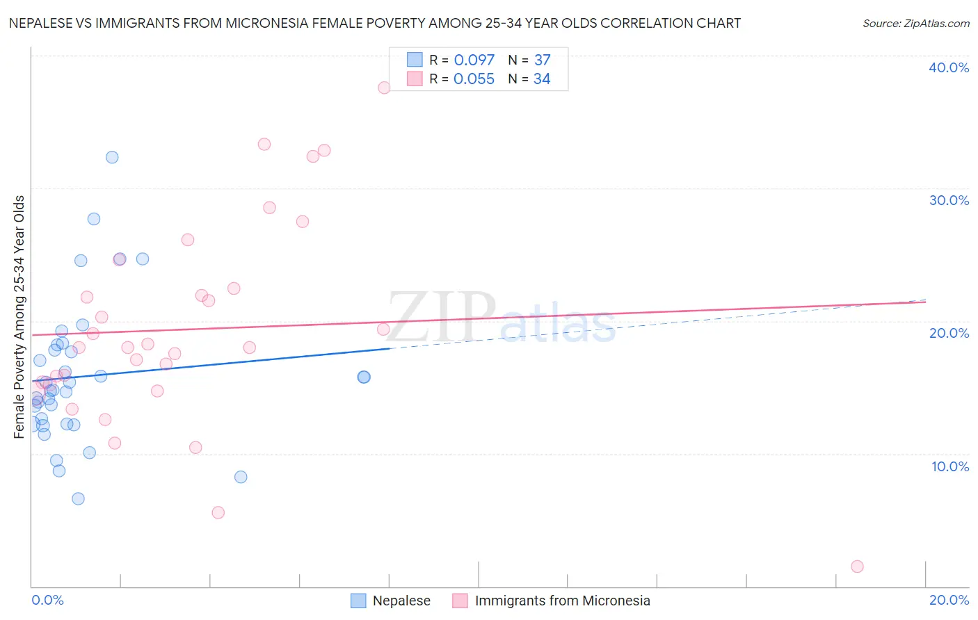 Nepalese vs Immigrants from Micronesia Female Poverty Among 25-34 Year Olds