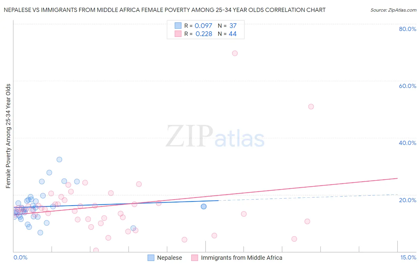 Nepalese vs Immigrants from Middle Africa Female Poverty Among 25-34 Year Olds