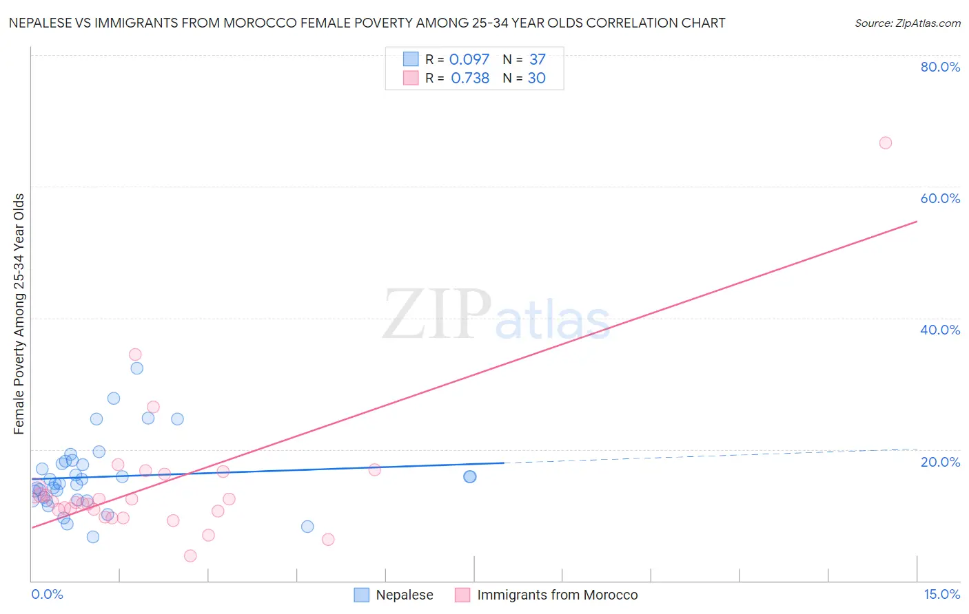 Nepalese vs Immigrants from Morocco Female Poverty Among 25-34 Year Olds